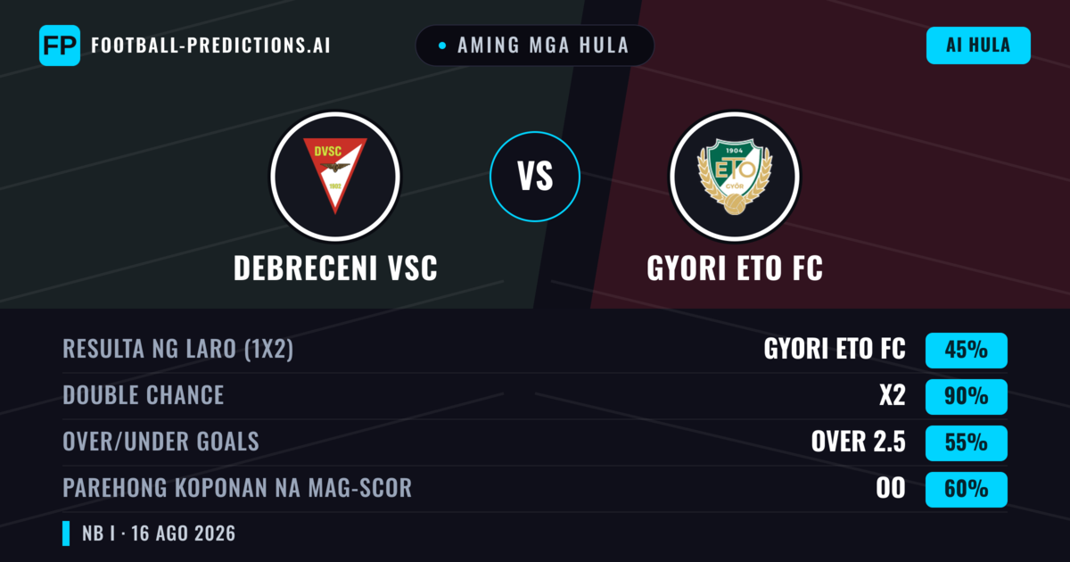 Aming mga hula: Debreceni VSC vs Gyori ETO FC — Gyori ETO FC — Manalo (45%); Over 2.5; Parehong magbubuo: Oo