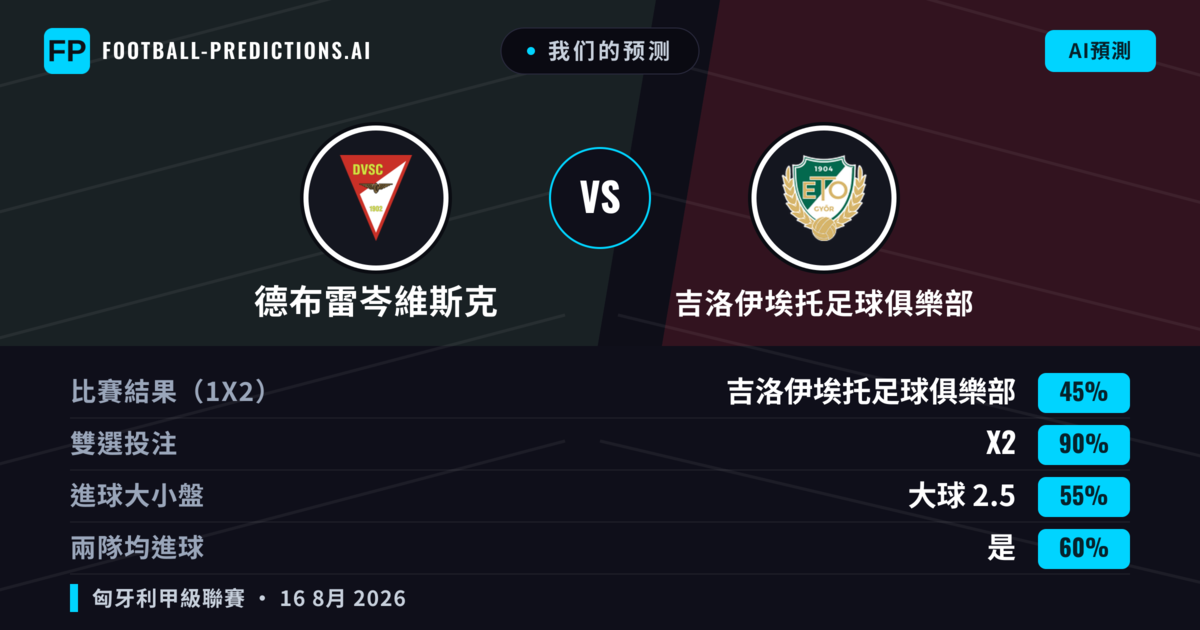 我们的预测: 德布雷岑維斯克 對 吉洛伊埃托足球俱樂部 — 吉洛伊埃托足球俱樂部 — 勝 (45%); 大球 2.5; 有進球