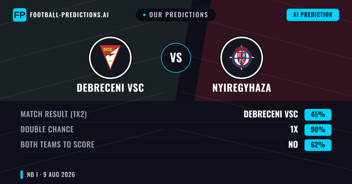 Our Predictions: Debreceni VSC vs Nyiregyhaza — Debreceni VSC — Win (42%); over 2.5; Both teams to score: Yes