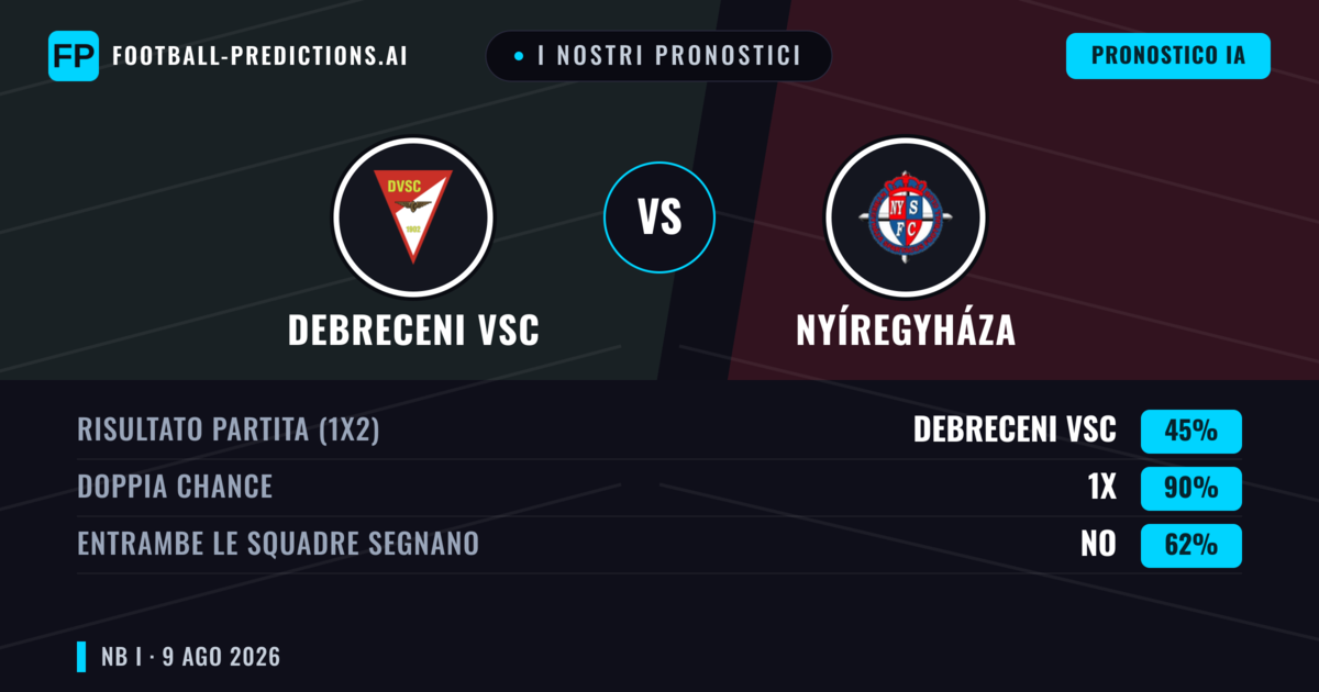 I nostri pronostici: Debreceni VSC vs Nyíregyháza — Debreceni VSC — Vince (42%); Oltre 2.5; Entrambe segnano: Sì