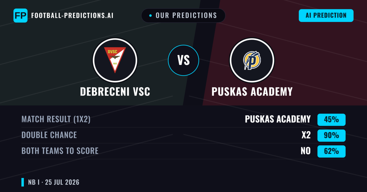 Our Predictions: Debreceni VSC vs Puskas Academy — Draw (45%); Both teams to score: No