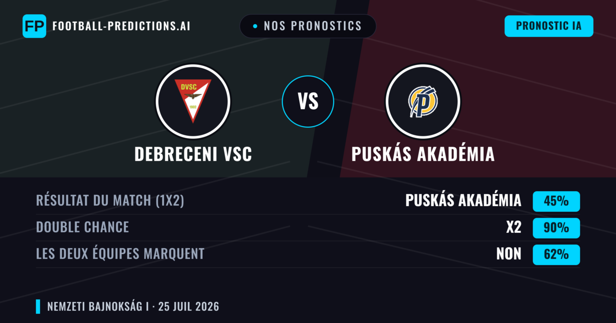 Nos pronostics: Debreceni VSC vs Puskás Akadémia — Nul (45%); Les deux marquent : Non