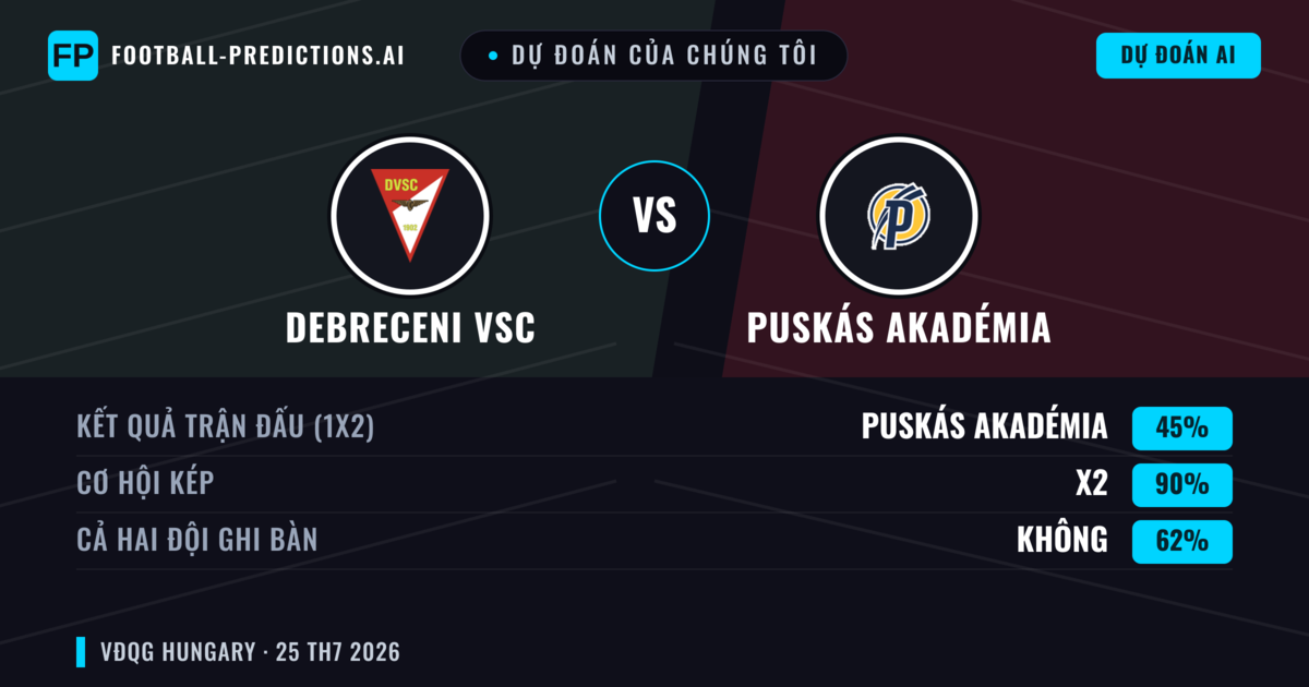 Dự đoán của chúng tôi: Debreceni VSC vs Puskás Akadémia — Hòa (45%); Cả hai ghi bàn: Không