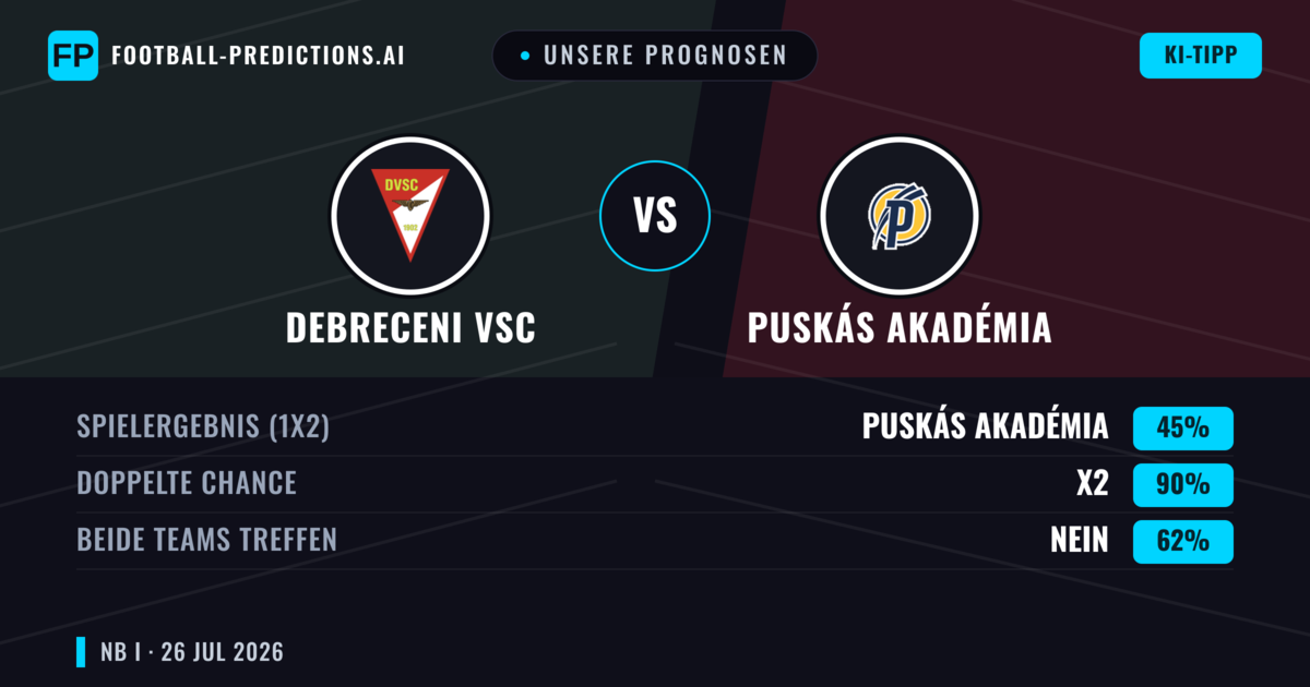Unsere Prognosen: Debreceni VSC vs Puskás Akadémia — Debreceni VSC — Sieg (44%); Über 2.5; Beide treffen: Ja