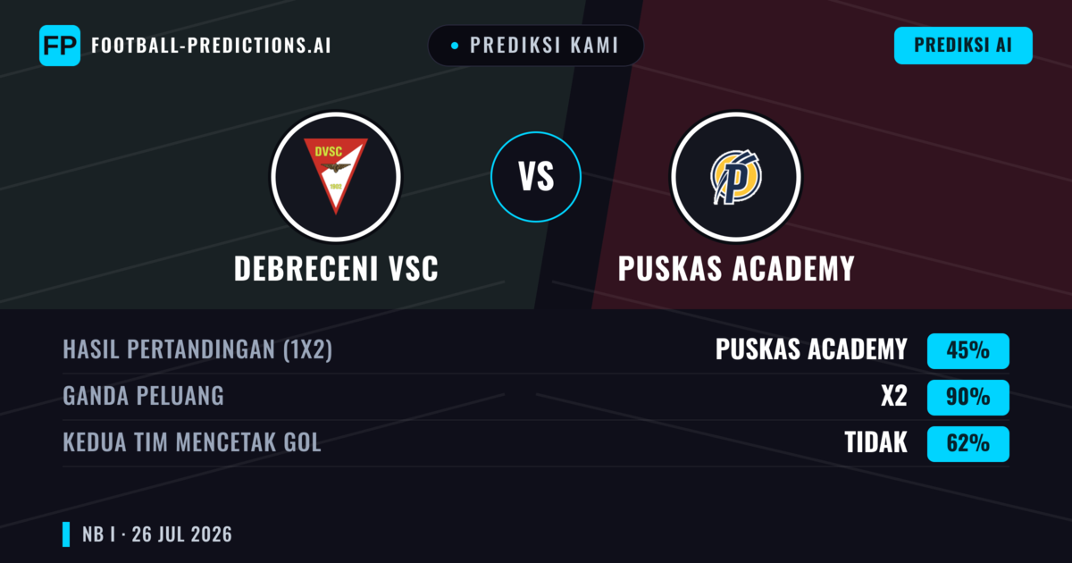 Prediksi kami: Debreceni VSC vs Puskás Akadémia — Debreceni VSC — Menang (43%); Lebih 2.5; Kedua tim mencetak gol: Ya
