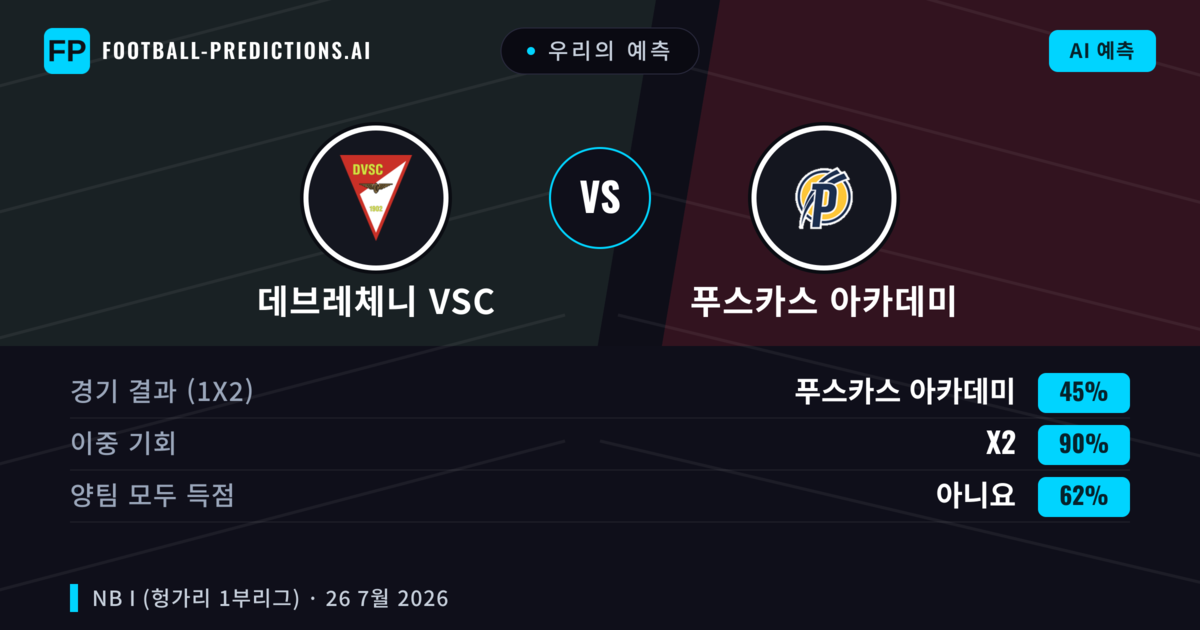 우리의 예측: 데브레체니 VSC vs 푸스카스 아카데미 — 데브레체니 VSC — 승리 (44%); 초과 2.5; 양팀 모두 득점: 예