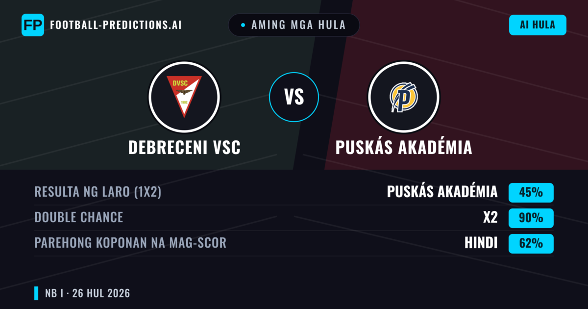 Aming mga hula: Debreceni VSC vs Puskás Akadémia — Debreceni VSC — Manalo (44%); Over 2.5; Parehong magbubuo: Oo