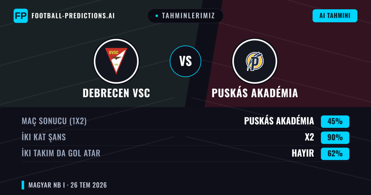 Tahminlerimiz: Debrecen VSC vs Puskás Akadémia — Debrecen VSC — Kazanmak (44%); Üst 2.5; İki taraf da gol atar: Evet
