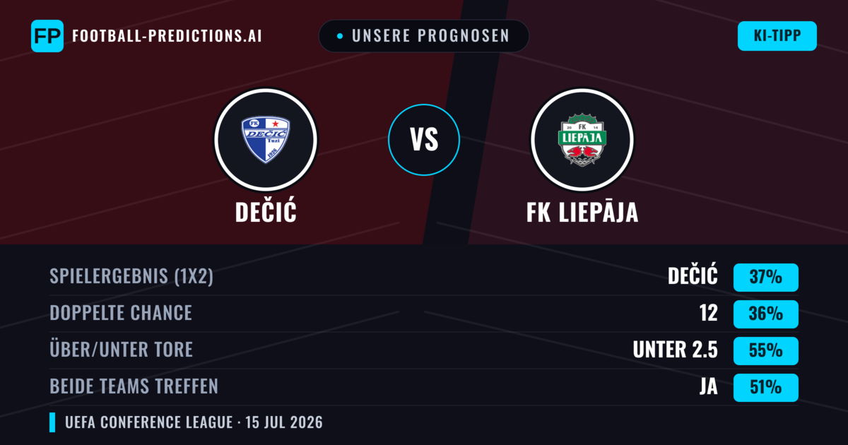 Unsere Prognosen: Dečić vs FK Liepāja — FK Liepāja — Sieg (37%); Unter 2.5; Beide treffen: Ja