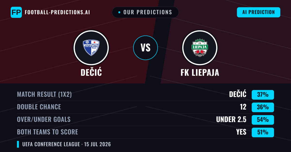 Our Predictions: Dečić vs FK Liepaja — FK Liepaja — Win (36%); under 2.5; Both teams to score: Yes