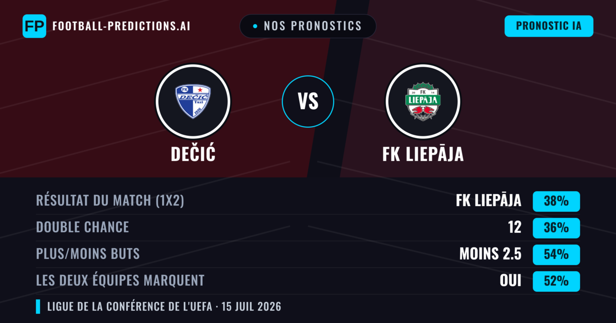 Nos pronostics: Dečić vs FK Liepāja — FK Liepāja — Victoire (37%); Moins 2.5; Les deux marquent : Oui