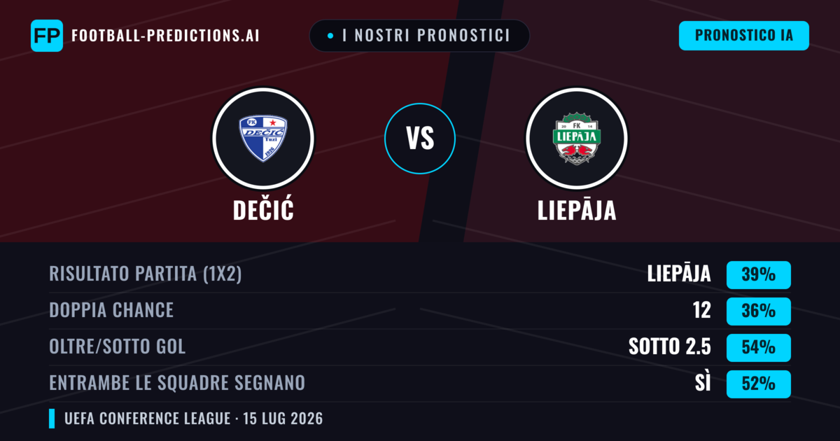 I nostri pronostici: Dečić vs Liepāja — Liepāja — Vince (37%); Sotto 2.5; Entrambe segnano: Sì
