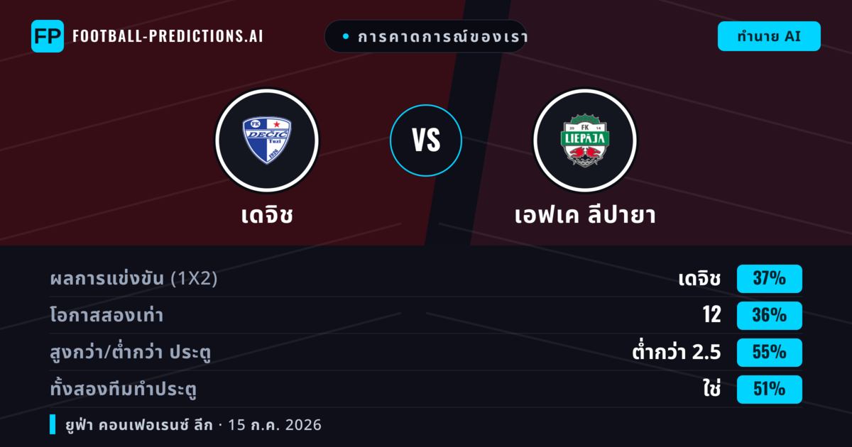 การคาดการณ์ของเรา: เดจิช vs เอฟเค ลีปายา — เอฟเค ลีปายา — ชนะ (37%); ต่ำกว่า 2.5; ทั้งสองทีมทำประตู: ใช่