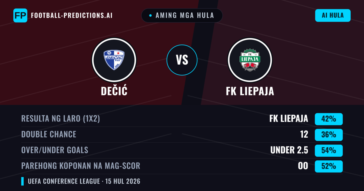 Aming mga hula: Dečić vs FK Liepaja — FK Liepaja — Manalo (37%); Under 2.5; Parehong magbubuo: Oo