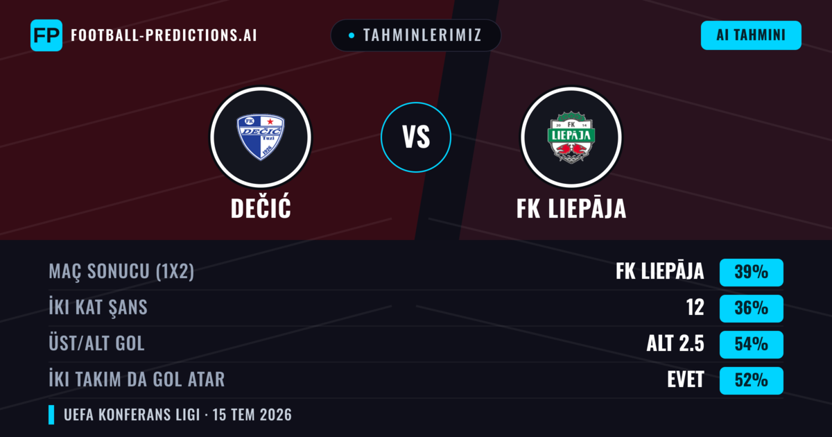 Tahminlerimiz: Dečić vs FK Liepāja — FK Liepāja — Kazanmak (37%); Alt 2.5; İki taraf da gol atar: Evet