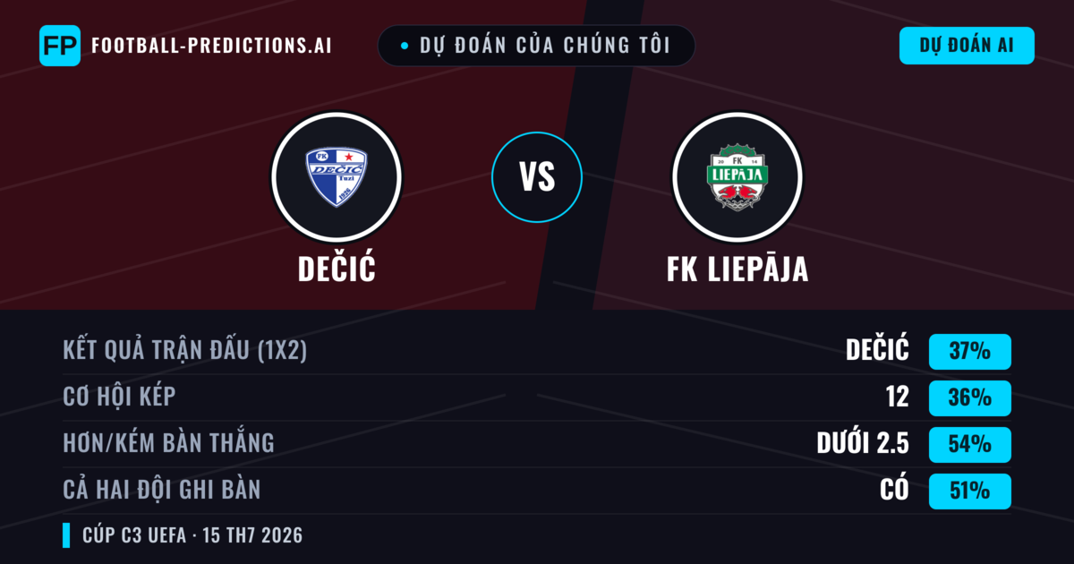 Dự đoán của chúng tôi: Dečić vs FK Liepāja — FK Liepāja — Thắng (36%); Ít hơn 2.5; Cả hai ghi bàn: Có