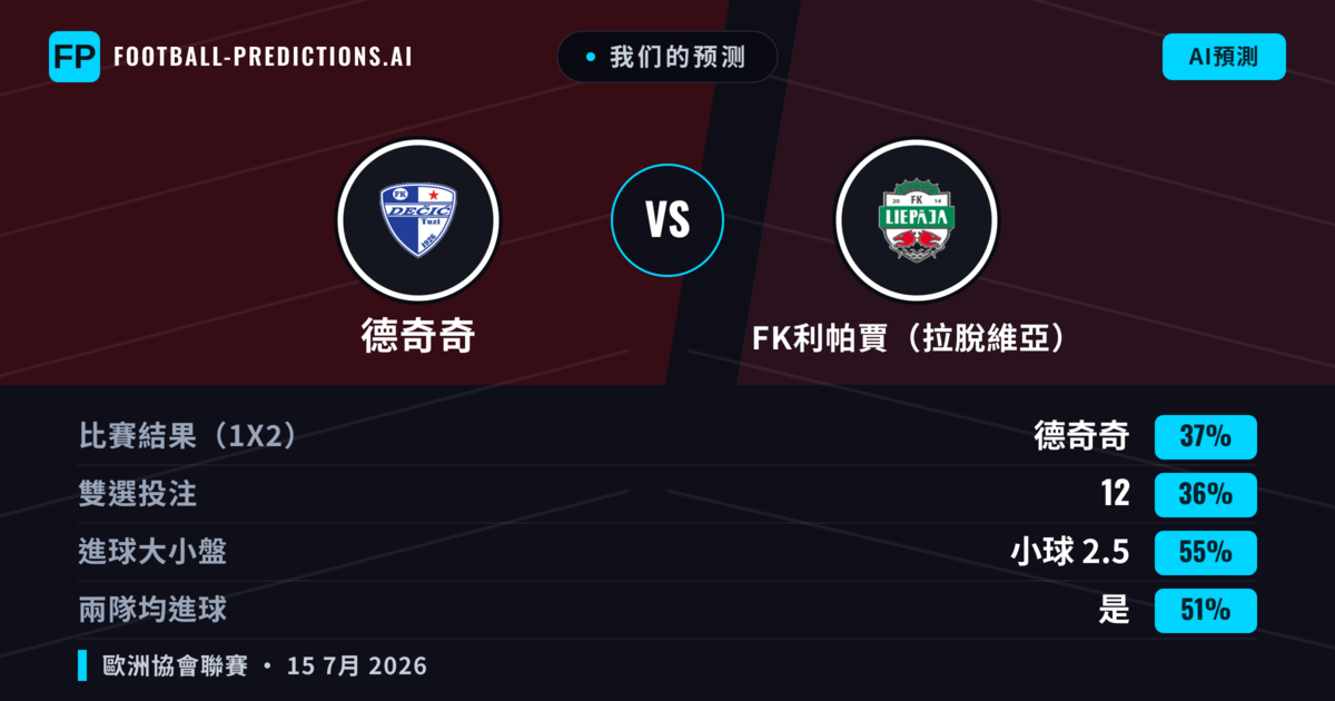 我们的预测: 德奇奇 對 FK利帕賈（拉脫維亞） — FK利帕賈（拉脫維亞） — 勝 (37%); 小球 2.5; 有進球
