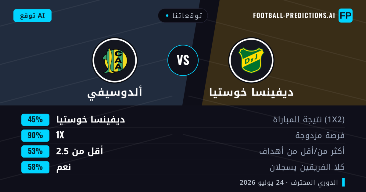 توقعاتنا: ديفينسا خوستيا ضد ألدوسيفي — ديفينسا خوستيا — فوز (51%); أقل من 2.5; لا يسجل الطرفان