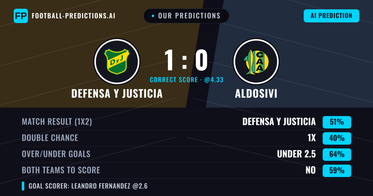Our Predictions: Defensa Y Justicia vs Aldosivi — Defensa Y Justicia — Win (51%); under 2.5; Both teams to score: No