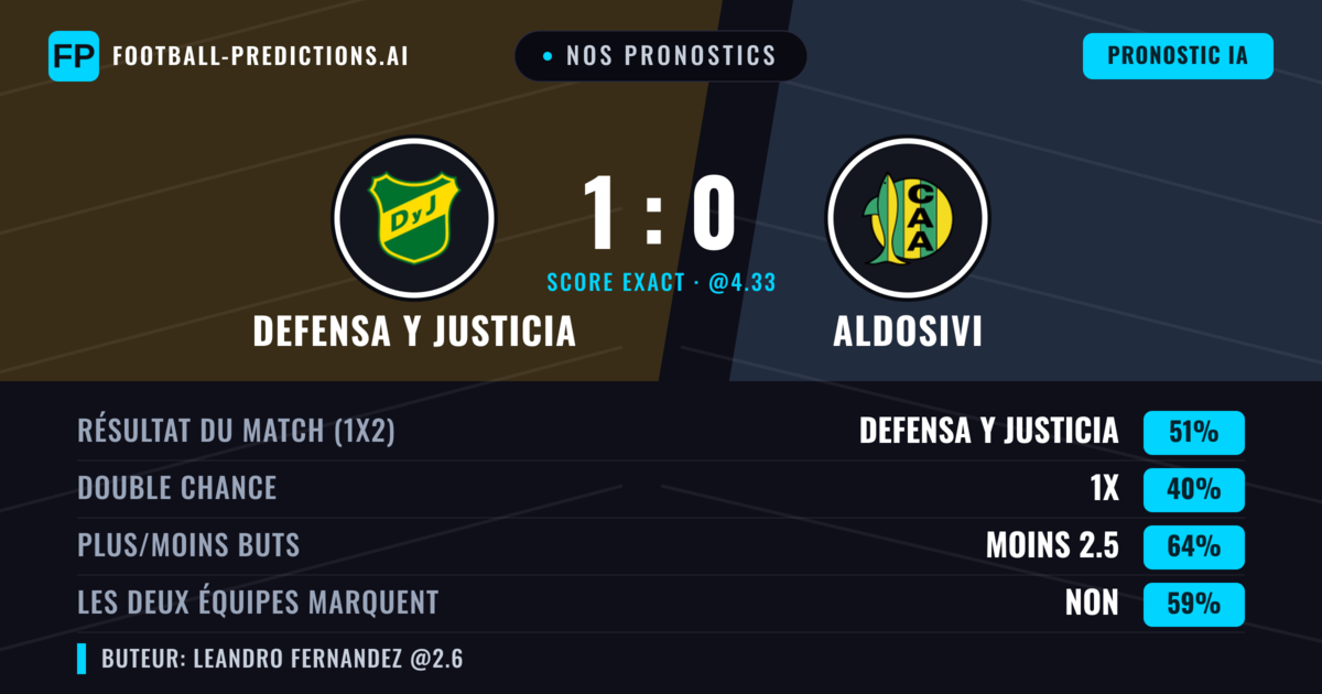 Nos pronostics: Defensa y Justicia vs Aldosivi — Defensa y Justicia — Victoire (51%); Moins 2.5; Les deux marquent : Non