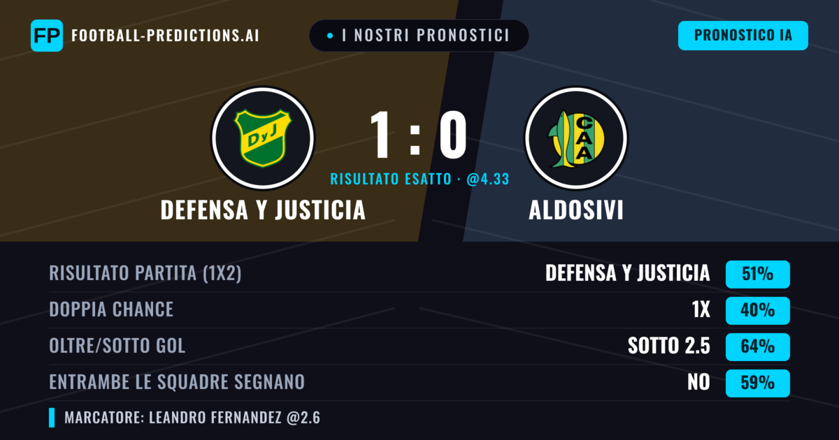 I nostri pronostici: Defensa y Justicia vs Aldosivi — Defensa y Justicia — Vince (51%); Sotto 2.5; Entrambe segnano: No