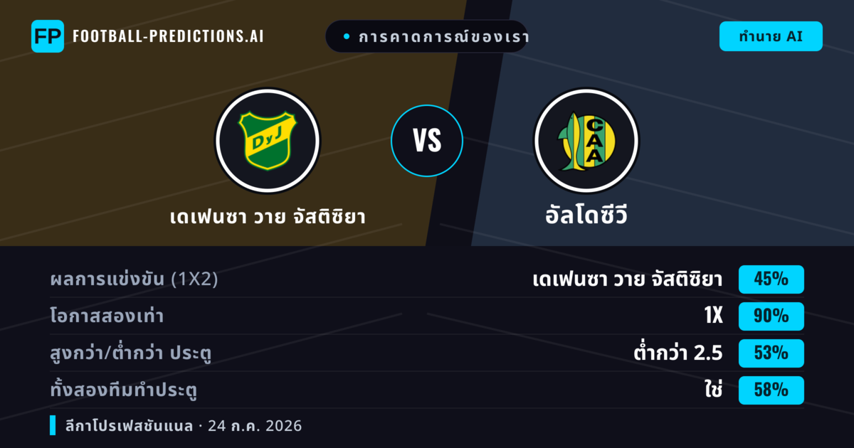 การคาดการณ์ของเรา: เดเฟนซา วาย จัสติซิยา vs อัลโดซีวี — เดเฟนซา วาย จัสติซิยา — ชนะ (51%); ต่ำกว่า 2.5; ทั้งสองทีมทำประตู: ไม่ใช่
