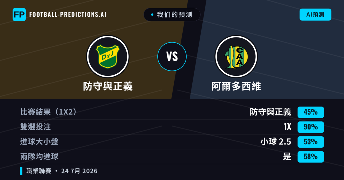 我们的预测: 防守與正義 對 阿爾多西維 — 防守與正義 — 勝 (51%); 小球 2.5; 無進球