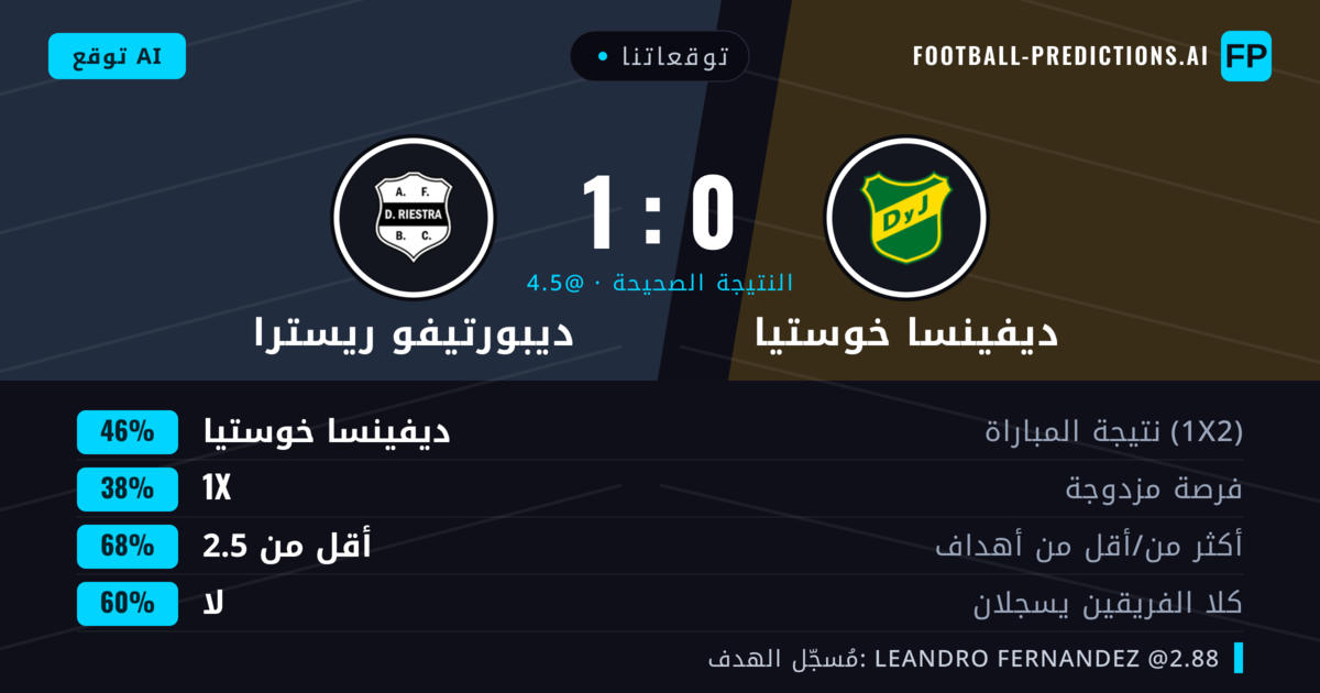 توقعاتنا: ديفينسا خوستيا ضد ديبورتيفو ريسترا — ديفينسا خوستيا — فوز (42%); أقل من 2.5; لا يسجل الطرفان