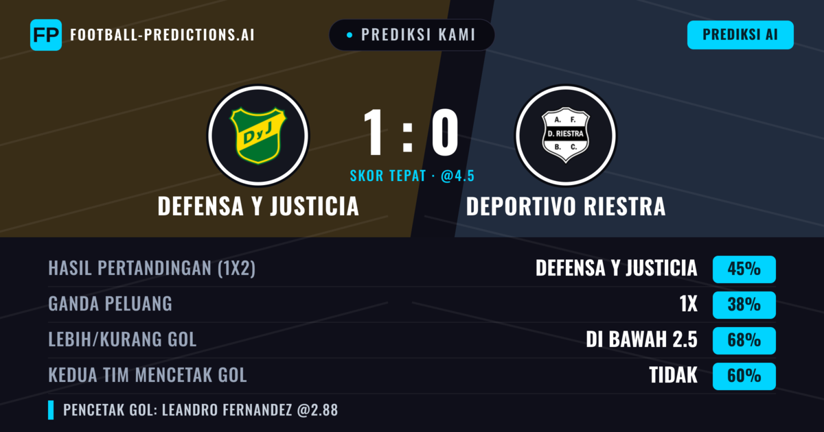 Prediksi kami: Defensa y Justicia vs Deportivo Riestra — Defensa y Justicia — Menang (42%); Kurang 2.5; Kedua tim mencetak gol: Tidak