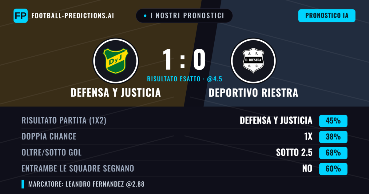 I nostri pronostici: Defensa y Justicia vs Deportivo Riestra — Defensa y Justicia — Vince (42%); Sotto 2.5; Entrambe segnano: No
