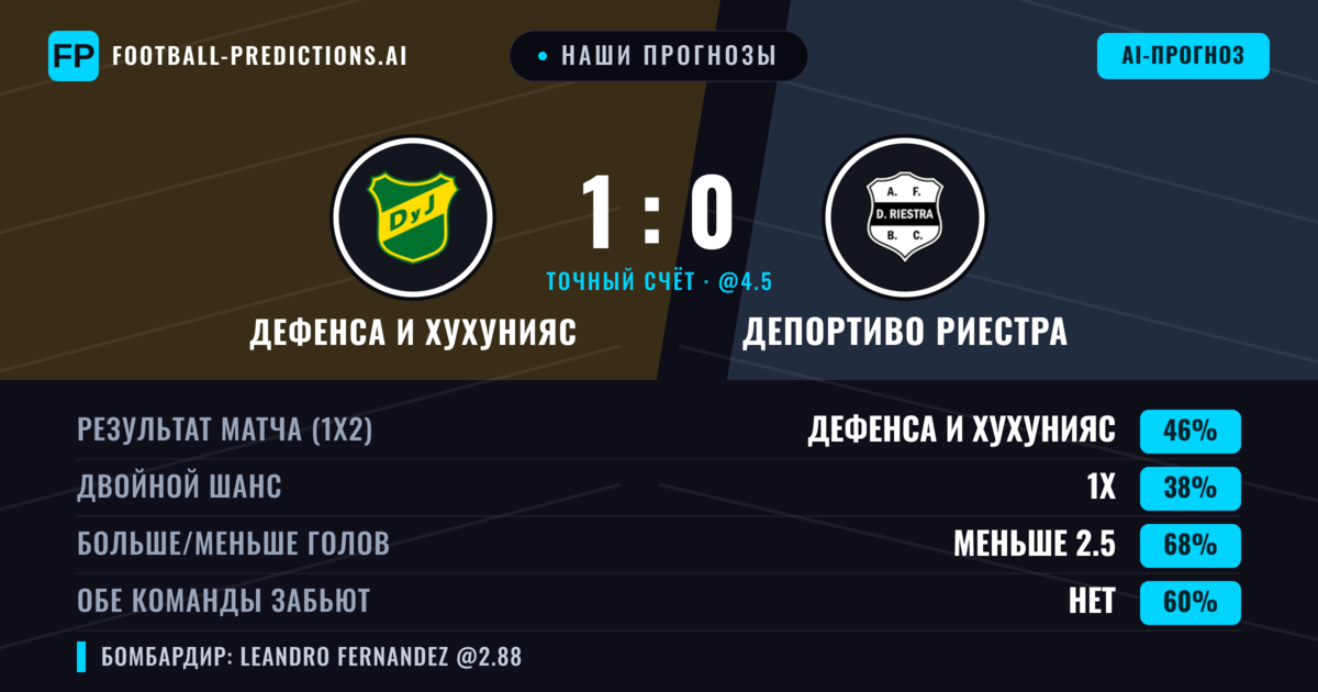 Наши прогнозы: Дефенса и Хухунияс против Депортиво Риестра — Дефенса и Хухунияс — Победа (42%); Меньше 2.5; Обе забьют Нет