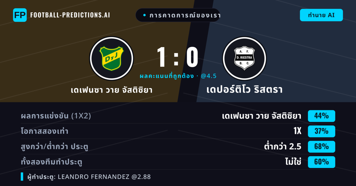 การคาดการณ์ของเรา: เดเฟนซา วาย จัสติซิยา vs เดปอร์ติโว ริสตรา — เดเฟนซา วาย จัสติซิยา — ชนะ (42%); ต่ำกว่า 2.5; ทั้งสองทีมทำประตู: ไม่ใช่