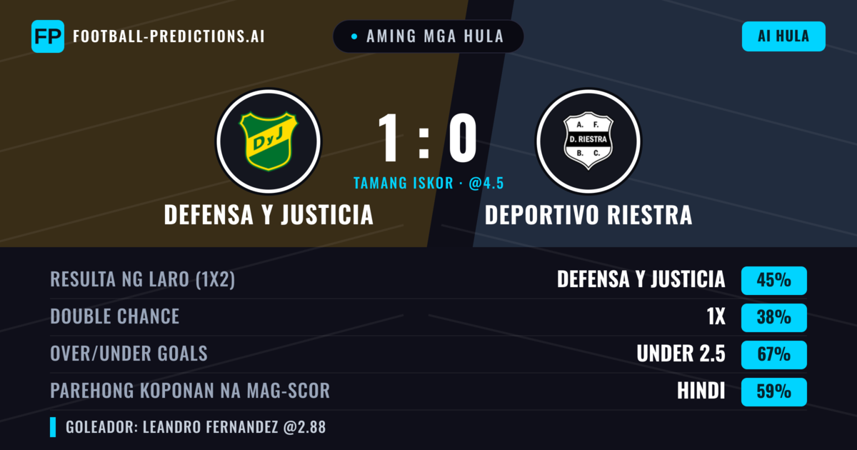 Aming mga hula: Defensa y Justicia vs Deportivo Riestra — Defensa y Justicia — Manalo (42%); Under 2.5; Parehong magbubuo: Hindi