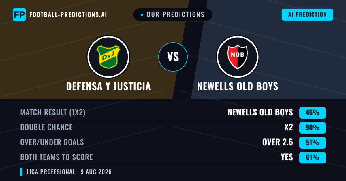 Our Predictions: Defensa Y Justicia vs Newells Old Boys — Defensa Y Justicia — Win (44%); under 2.5; Both teams to score: No