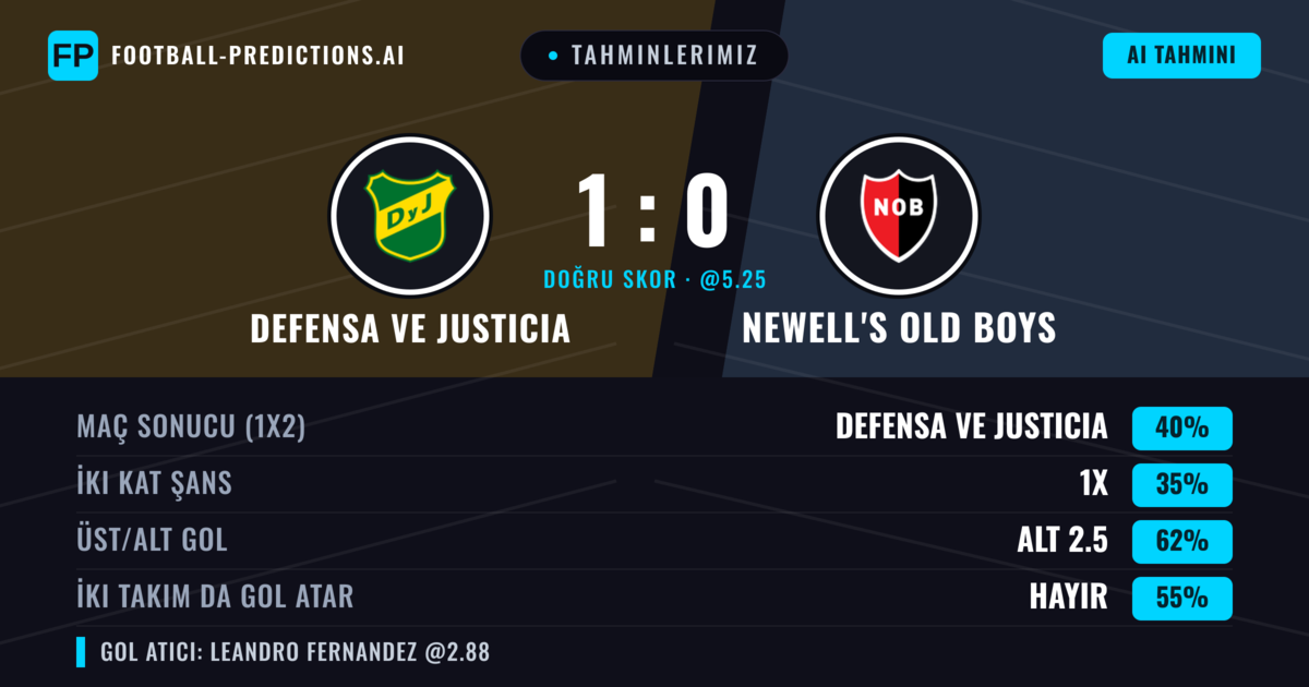 Tahminlerimiz: Defensa ve Justicia vs Newell's Old Boys — Defensa ve Justicia — Kazanmak (46%); Alt 2.5; İki taraf da gol atar: Hayır