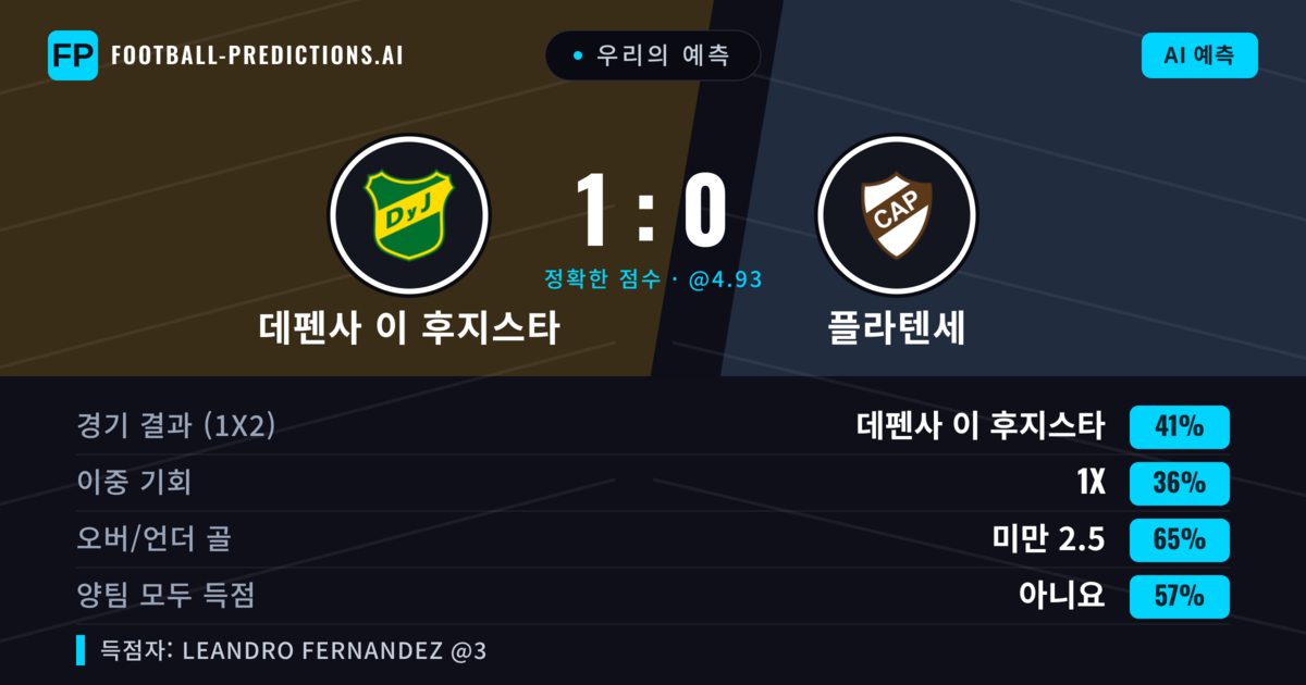 우리의 예측: 데펜사 이 후지스타 vs 플라텐세 — 데펜사 이 후지스타 — 승리 (40%); 미만 2.5; 양팀 모두 득점: 아니오
