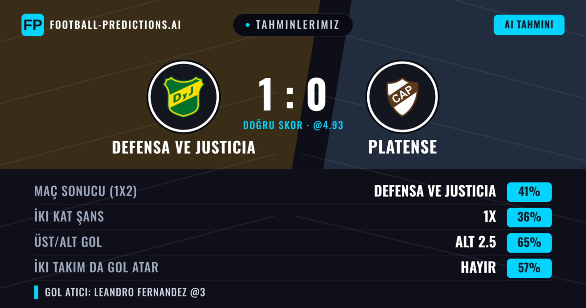 Tahminlerimiz: Defensa ve Justicia vs Platense — Defensa ve Justicia — Kazanmak (39%); Alt 2.5; İki taraf da gol atar: Hayır