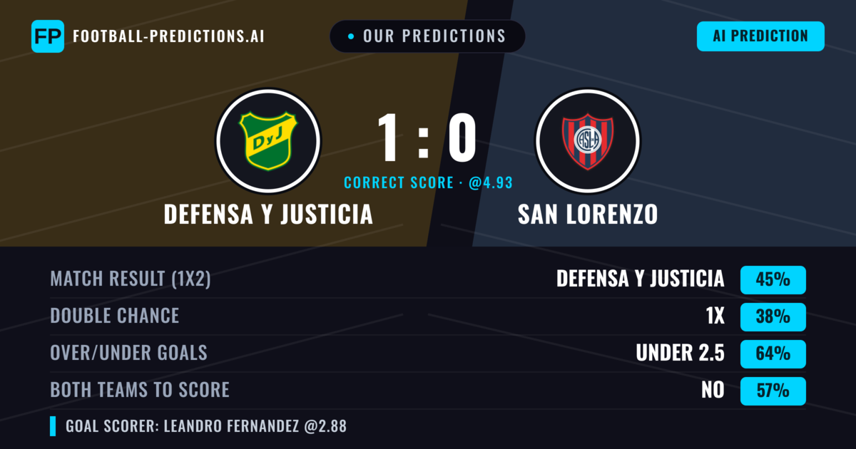 Our Predictions: Defensa Y Justicia vs San Lorenzo — Defensa Y Justicia — Win (46%); under 2.5; Both teams to score: No