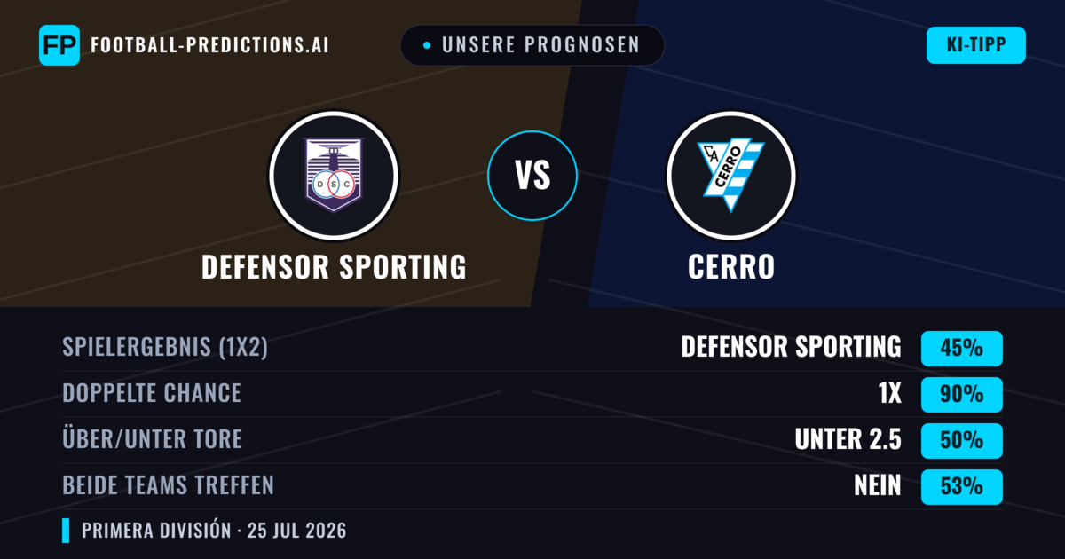 Unsere Prognosen: Defensor Sporting vs Cerro — Defensor Sporting — Sieg (51%); Unter 2.5; Beide treffen: Nein