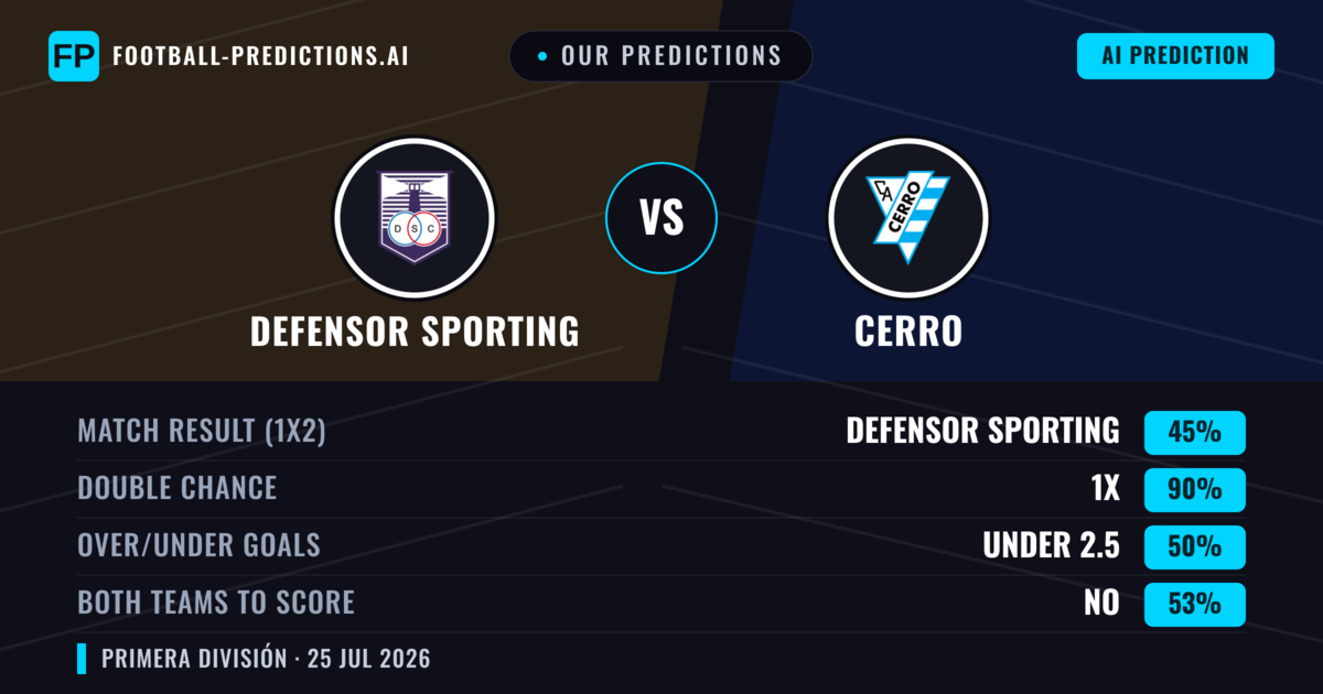 Our Predictions: Defensor Sporting vs Cerro — Defensor Sporting — Win (51%); under 2.5; Both teams to score: No