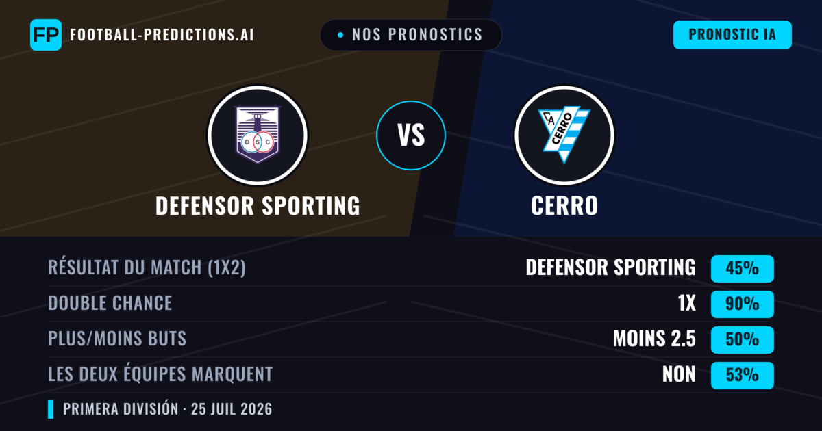 Nos pronostics: Defensor Sporting vs Cerro — Defensor Sporting — Victoire (51%); Moins 2.5; Les deux marquent : Non