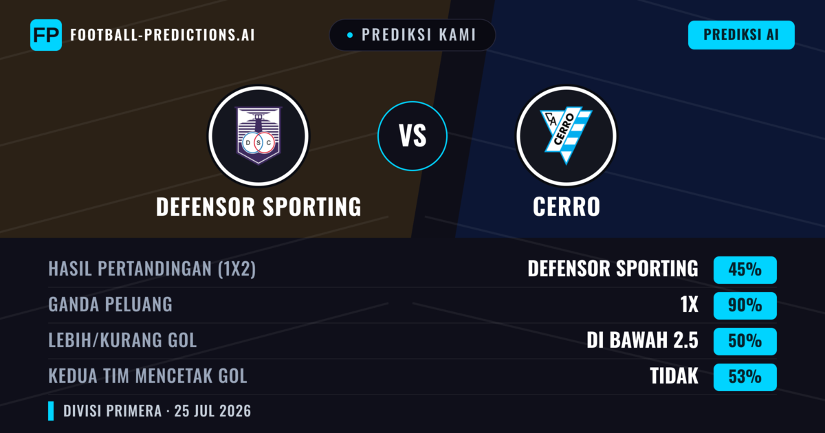 Prediksi kami: Defensor Sporting vs Cerro — Defensor Sporting — Menang (51%); Kurang 2.5; Kedua tim mencetak gol: Tidak
