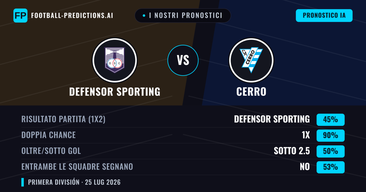 I nostri pronostici: Defensor Sporting vs Cerro — Defensor Sporting — Vince (51%); Sotto 2.5; Entrambe segnano: No