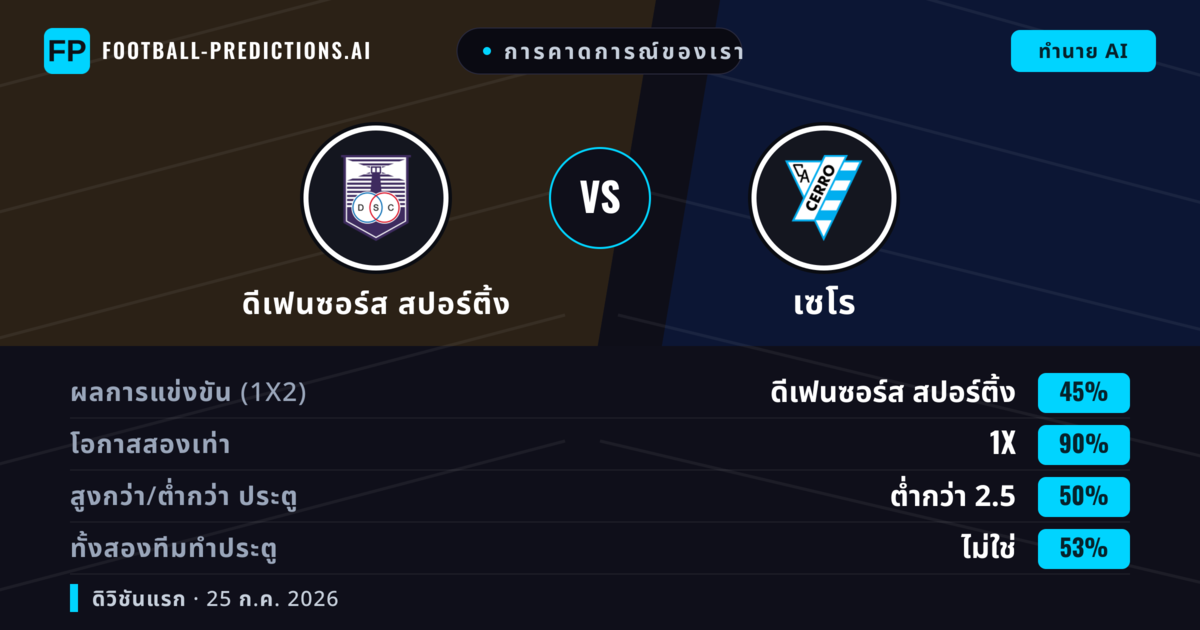 การคาดการณ์ของเรา: ดีเฟนซอร์ส สปอร์ติ้ง vs เซโร — ดีเฟนซอร์ส สปอร์ติ้ง — ชนะ (51%); ต่ำกว่า 2.5; ทั้งสองทีมทำประตู: ไม่ใช่