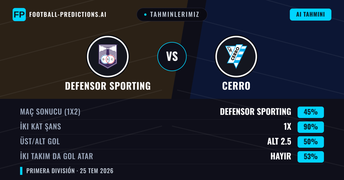 Tahminlerimiz: Defensor Sporting vs Cerro — Defensor Sporting — Kazanmak (51%); Alt 2.5; İki taraf da gol atar: Hayır