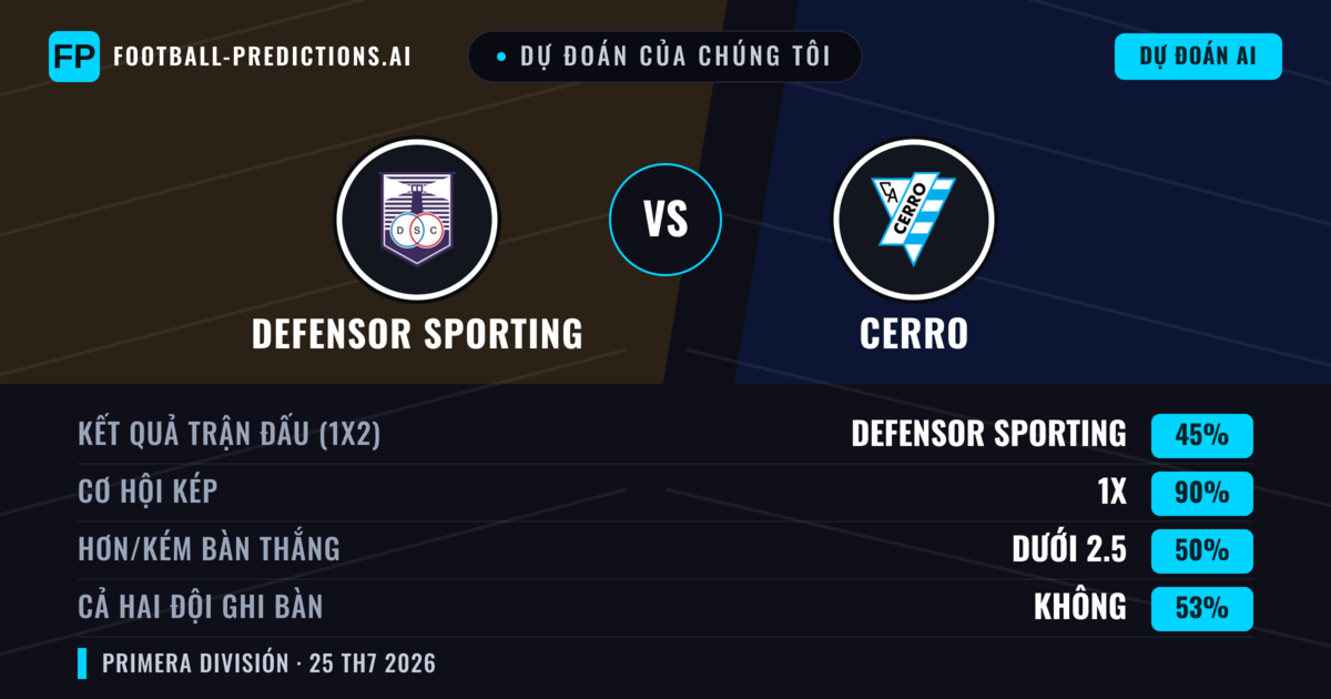 Dự đoán của chúng tôi: Defensor Sporting vs Cerro — Defensor Sporting — Thắng (51%); Ít hơn 2.5; Cả hai ghi bàn: Không