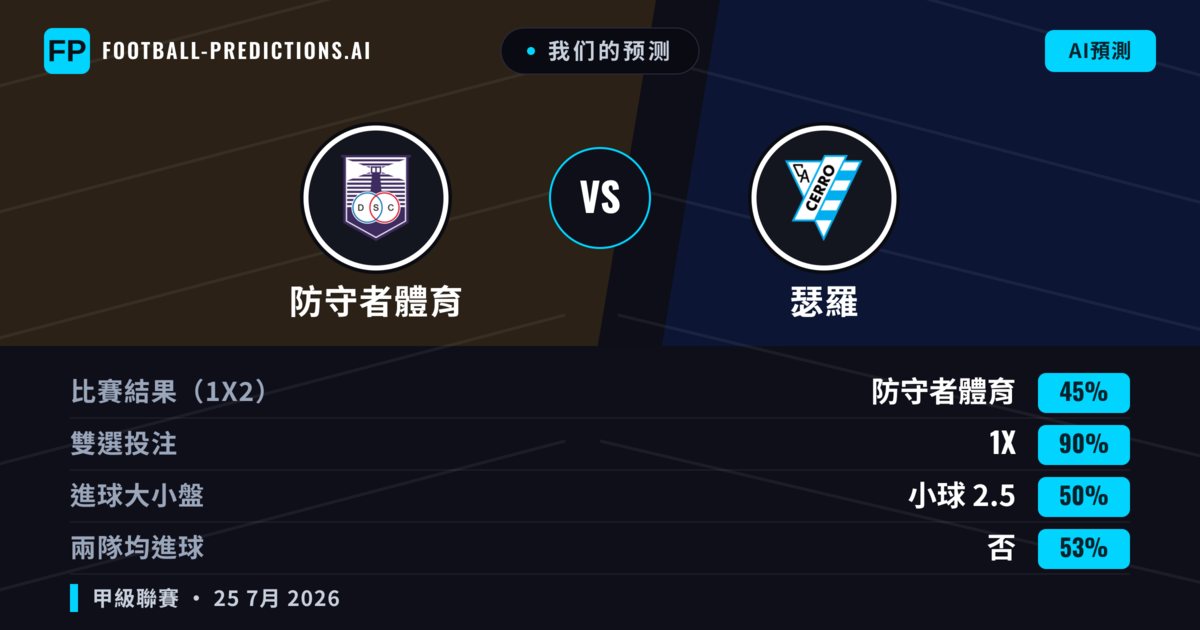 我们的预测: 防守者體育 對 瑟羅 — 防守者體育 — 勝 (51%); 小球 2.5; 無進球