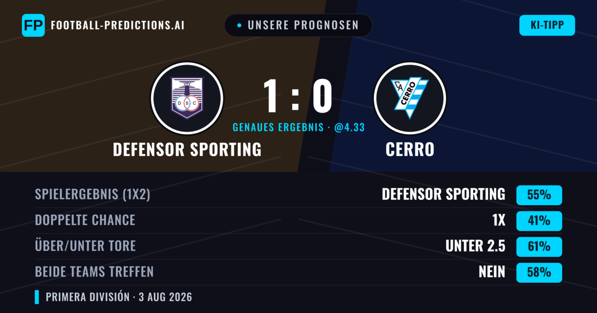 Unsere Prognosen: Defensor Sporting vs Cerro — Defensor Sporting — Sieg (56%); Unter 2.5; Beide treffen: Nein