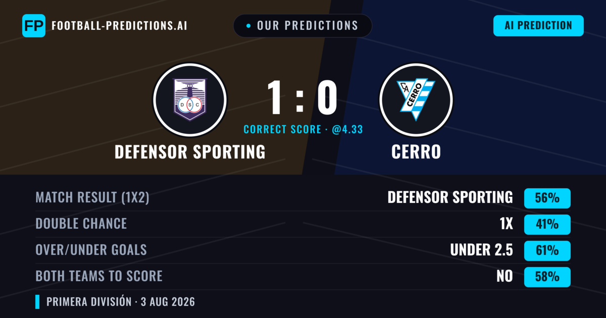 Our Predictions: Defensor Sporting vs Cerro — Defensor Sporting — Win (56%); under 2.5; Both teams to score: No
