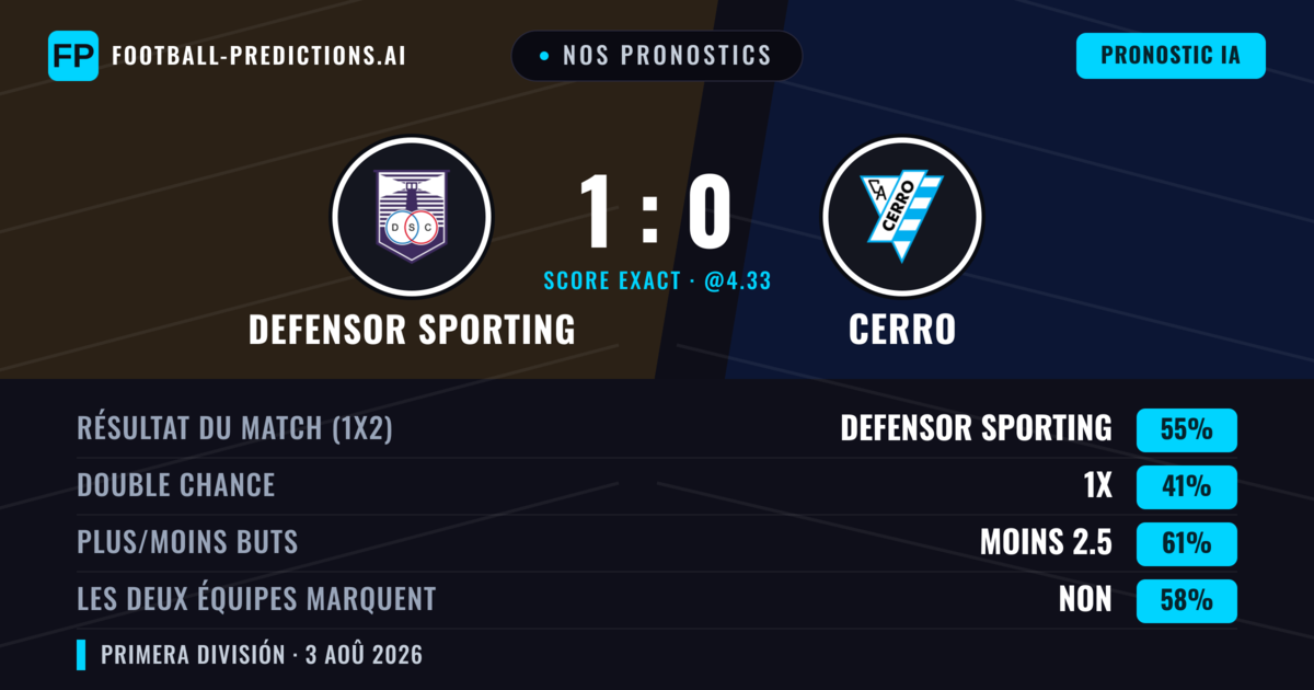 Nos pronostics: Defensor Sporting vs Cerro — Defensor Sporting — Victoire (56%); Moins 2.5; Les deux marquent : Non